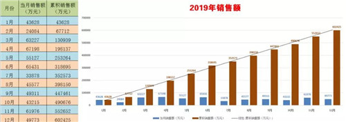 程力頭條：2019年程力汽車(chē)集團(tuán)核心企業(yè)程力專(zhuān)汽銷(xiāo)售額突破60億大關(guān)，年增長(zhǎng)率20%實(shí)現(xiàn)逆勢(shì)上揚(yáng)為四五發(fā)展規(guī)劃開(kāi)局奠定良好基礎(chǔ)